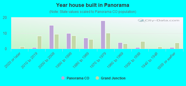 Year house built in Panorama
