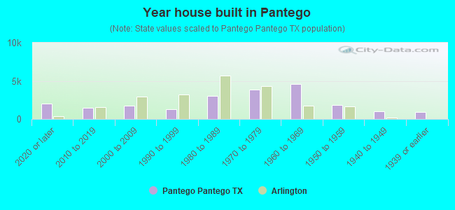 Year house built in Pantego