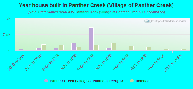 Year house built in Panther Creek (Village of Panther Creek)