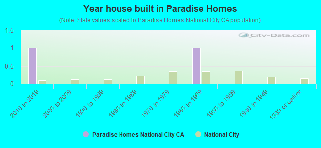 Year house built in Paradise Homes