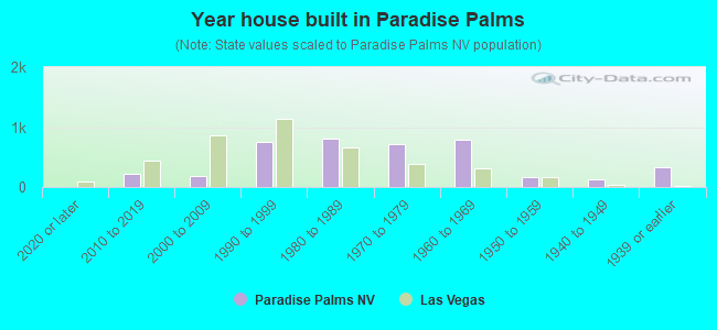 Year house built in Paradise Palms