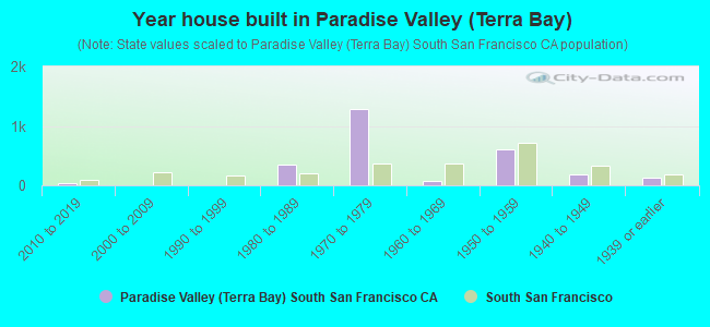 Year house built in Paradise Valley (Terra Bay)