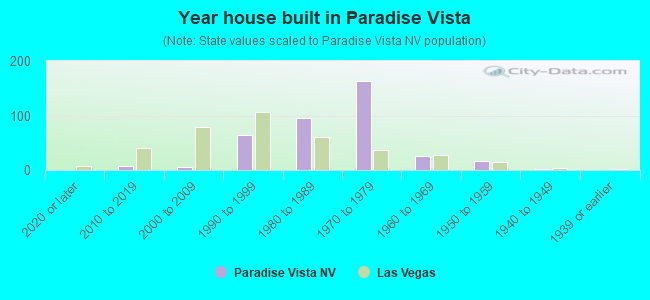 Year house built in Paradise Vista