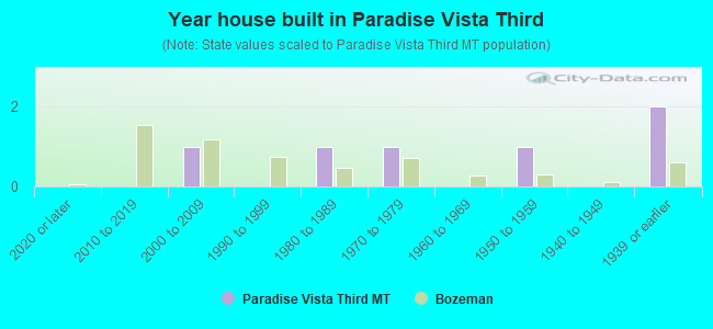 Year house built in Paradise Vista Third