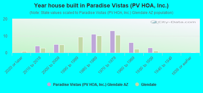 Year house built in Paradise Vistas (PV HOA, Inc.)