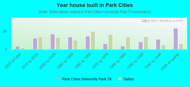 Year house built in Park Cities