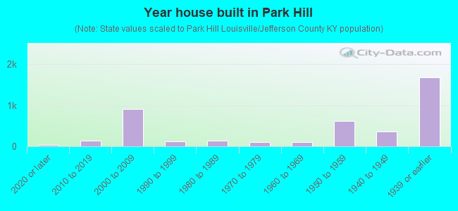 Year house built in Park Hill