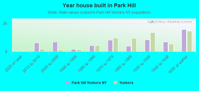 Year house built in Park Hill