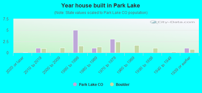 Year house built in Park Lake