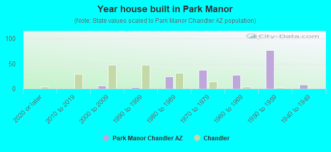 Year house built in Park Manor