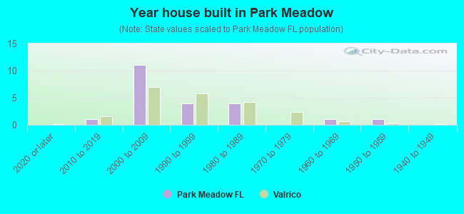 Year house built in Park Meadow