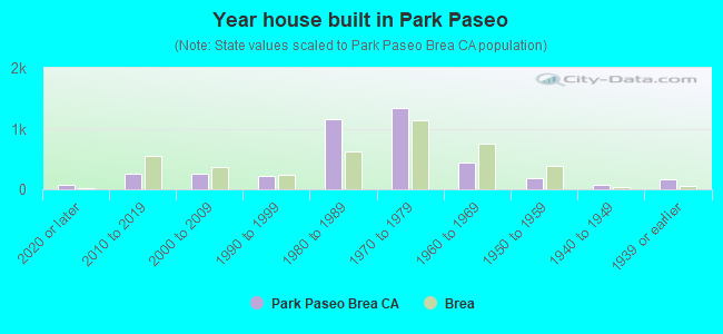 Year house built in Park Paseo
