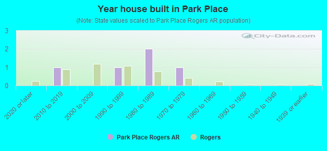 Year house built in Park Place