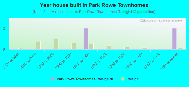 Year house built in Park Rowe Townhomes