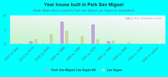 Year house built in Park San Miguel