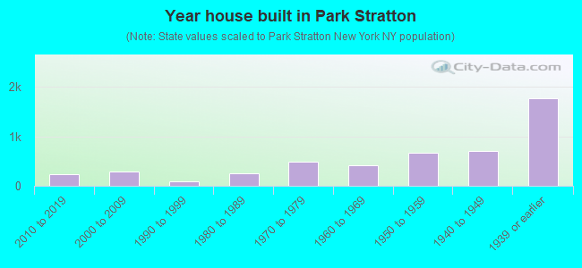 Year house built in Park Stratton