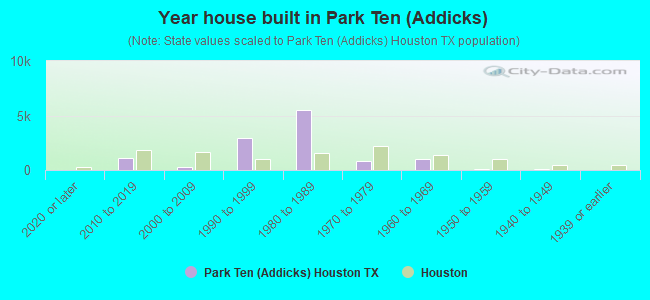 Year house built in Park Ten (Addicks)