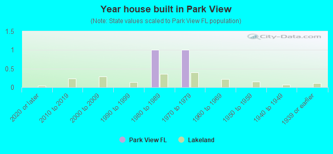 Year house built in Park View