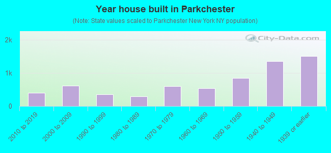 Year house built in Parkchester