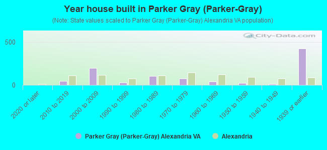 Year house built in Parker Gray (Parker-Gray)
