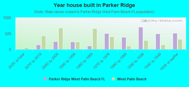 Year house built in Parker Ridge