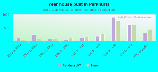 Year house built in Parkhurst