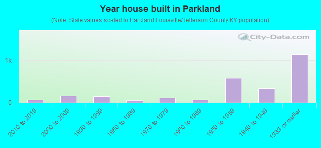 Year house built in Parkland