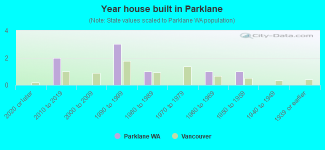 Year house built in Parklane