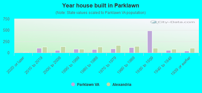 Year house built in Parklawn