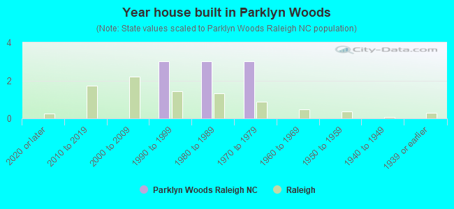 Year house built in Parklyn Woods