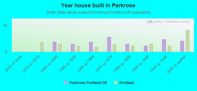 Year house built in Parkrose