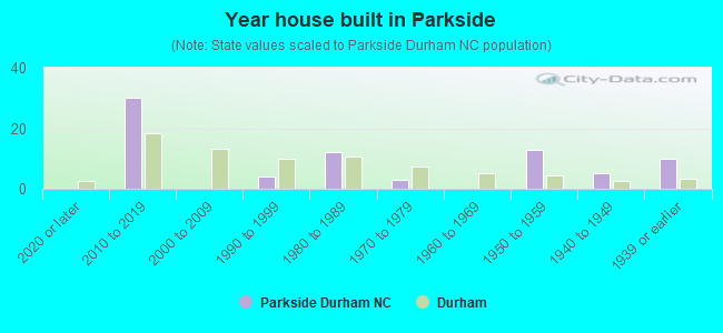 Year house built in Parkside