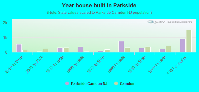 Year house built in Parkside