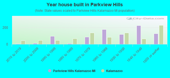 Year house built in Parkview Hills