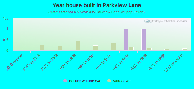 Year house built in Parkview Lane