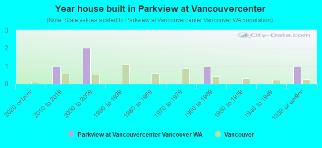 Year house built in Parkview at Vancouvercenter