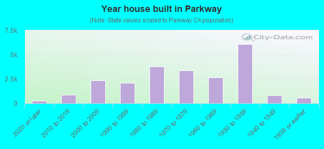 Year house built in Parkway