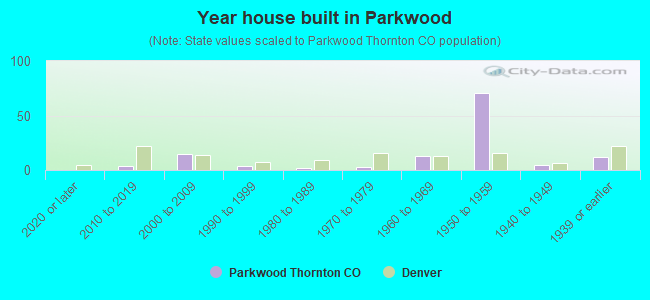 Year house built in Parkwood