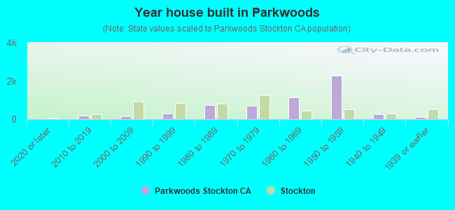 Year house built in Parkwoods