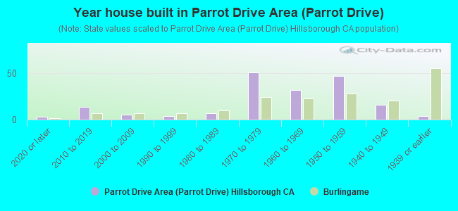 Year house built in Parrot Drive Area (Parrot Drive)