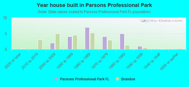 Year house built in Parsons Professional Park