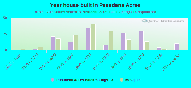 Year house built in Pasadena Acres