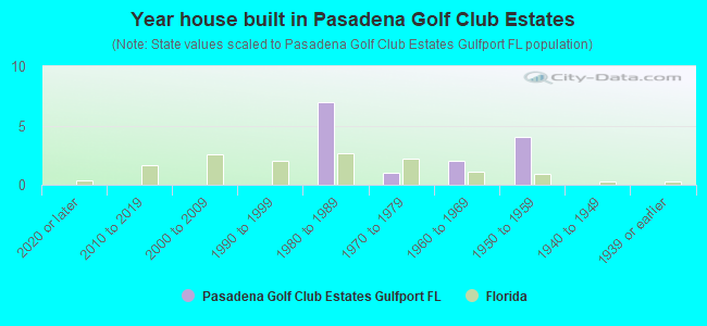 Year house built in Pasadena Golf Club Estates