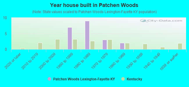 Year house built in Patchen Woods