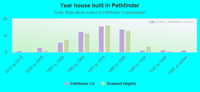 Year house built in Pathfinder
