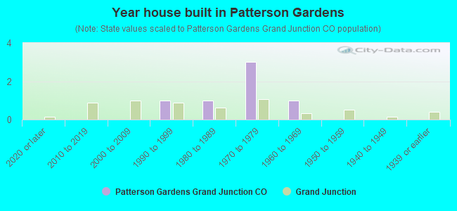 Year house built in Patterson Gardens