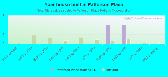 Year house built in Patterson Place