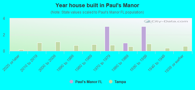 Year house built in Paul's Manor