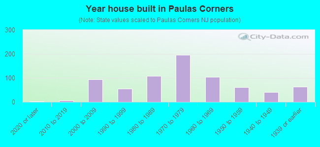 Year house built in Paulas Corners
