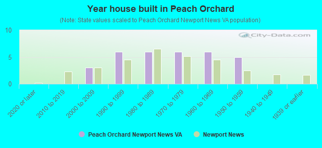 Year house built in Peach Orchard